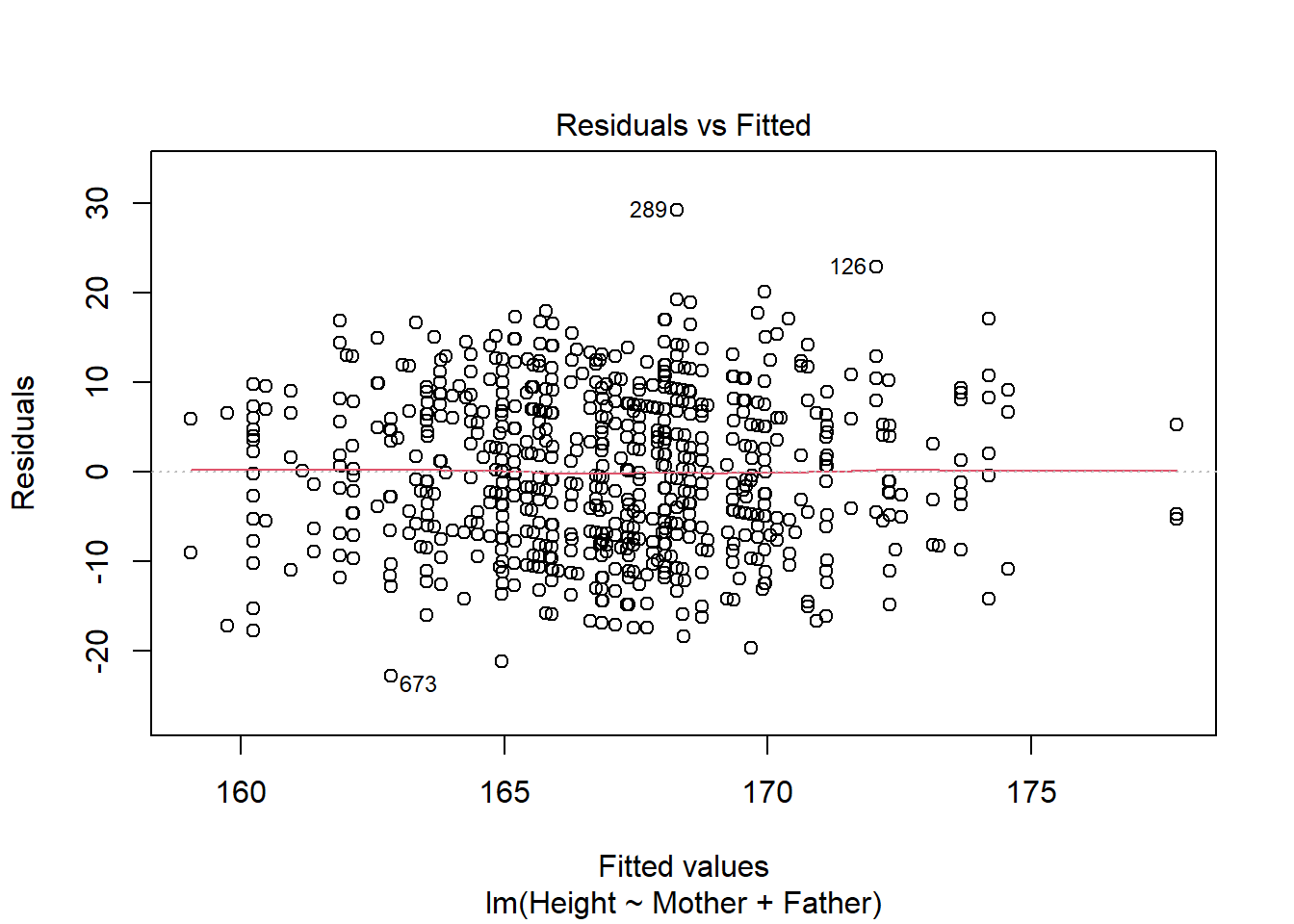 Diagnostic plots for a linear model