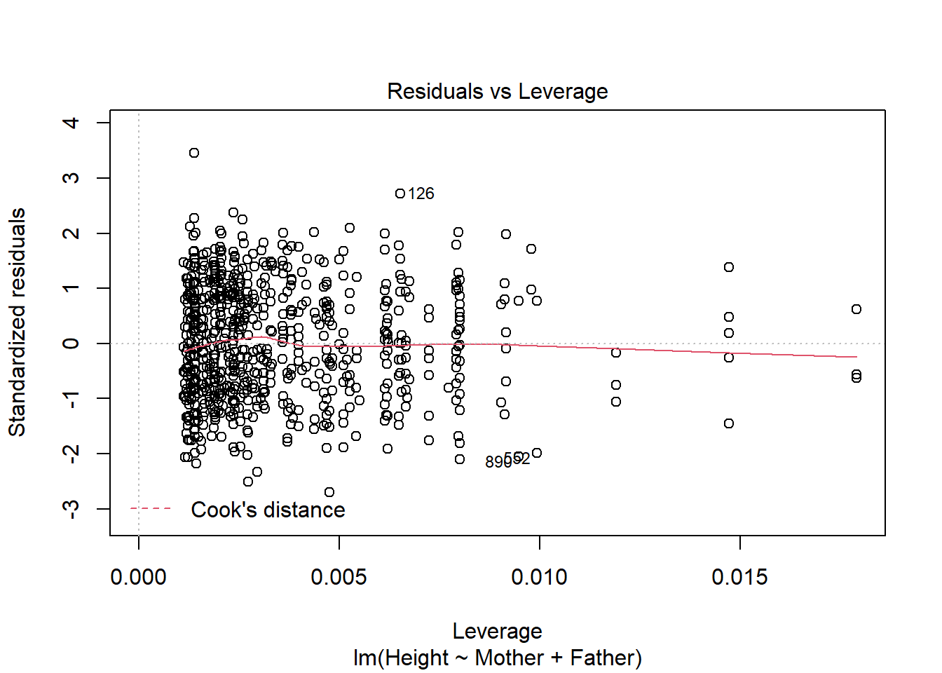 Diagnostic plots for a linear model