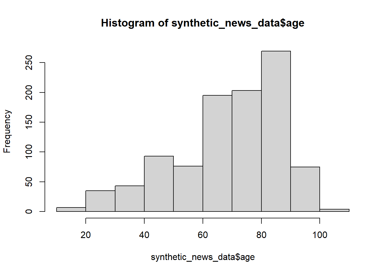 A histogram showing the distribution of age created using base R