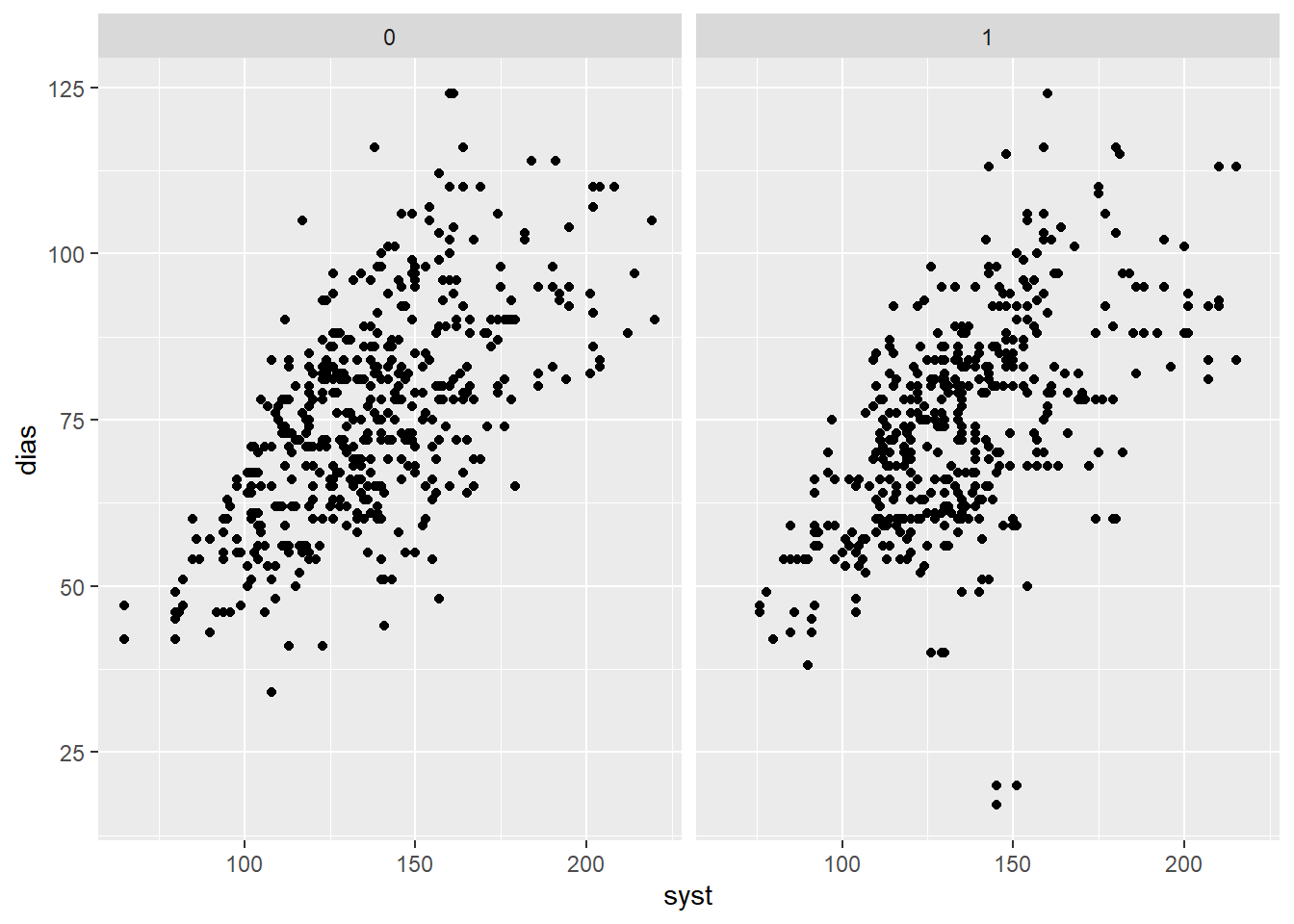A ggplot2 scatter graph that has been faceted