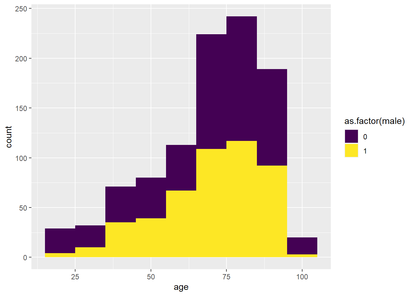 A histogram of age separated by sex created using ggplot2
